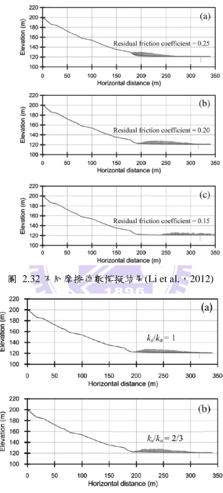 圖  2.32 不同摩擦係數模擬結果(Li et al.，2012) 