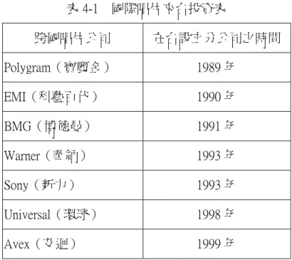 表 4-1    國際唱片來台投資表  跨國唱片公司  在台設立分公司之時間  Polygram（寶麗金）  1989 年  EMI（科藝百代）  1990 年  BMG（博德曼）  1991 年  Warner（華納）  1993 年  Sony（新力）  1993 年  Universal（環球）  1998 年  Avex（艾迴）  1999 年  資料來源：本研究整理      其中華納從 1980 年代到現在，一共經歷了出口、代理、合資、併購等階段，而博 德曼、科藝百代等在早期雖在國內有滾石唱片代