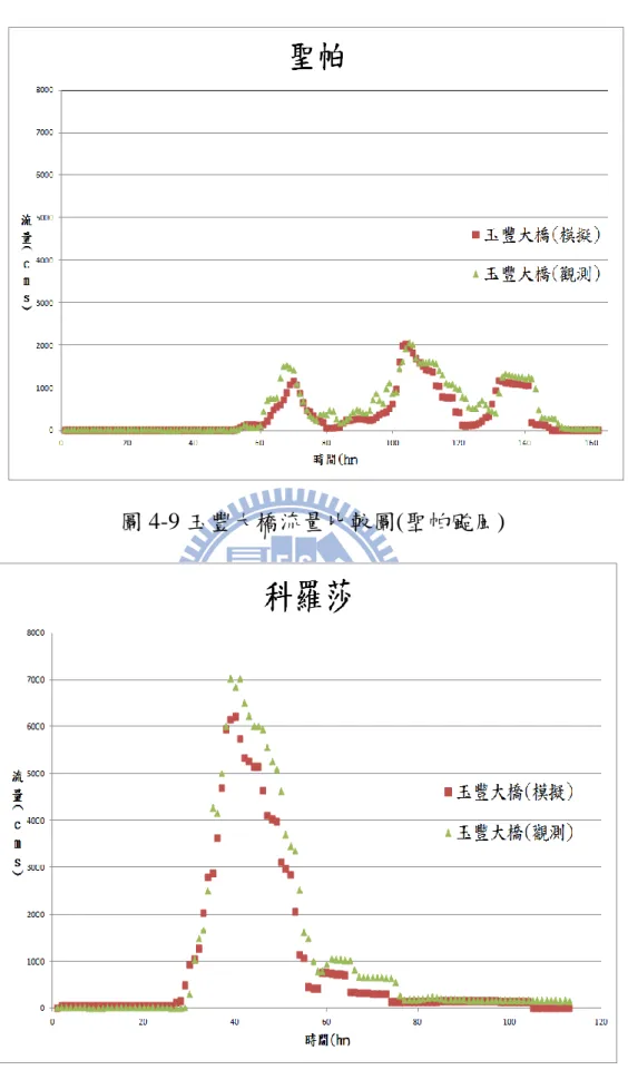 圖 4-9 玉豐大橋流量比較圖(聖帕颱風) 
