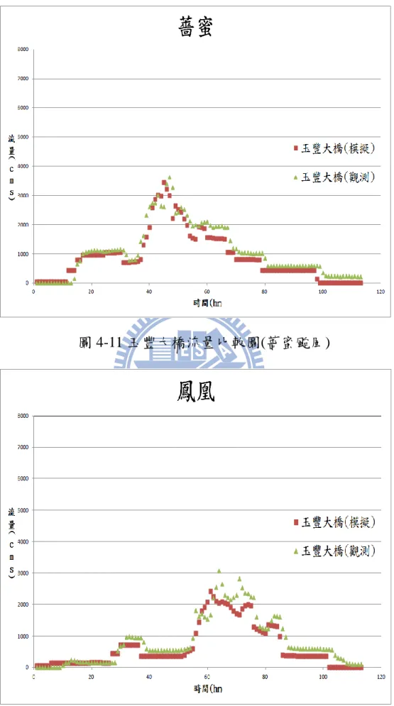 圖 4-11 玉豐大橋流量比較圖(薔蜜颱風) 
