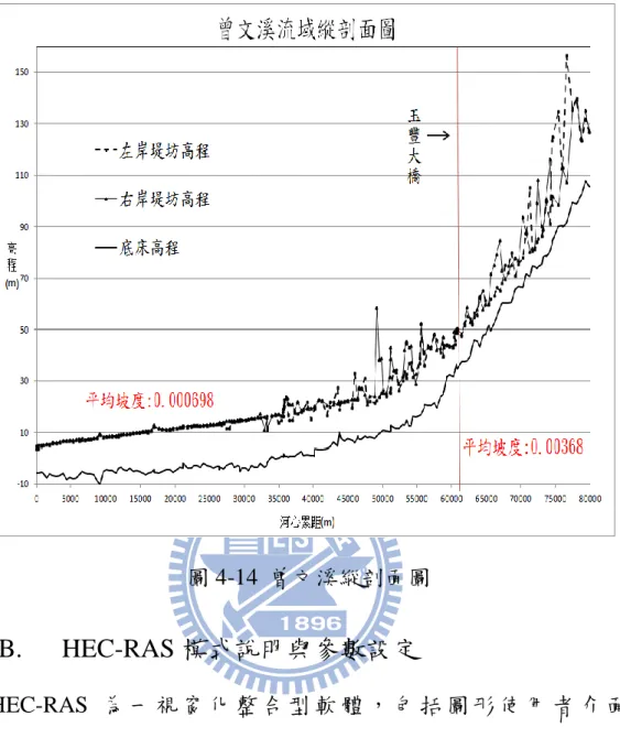 圖 4-14  曾文溪縱剖陎圖  B.  HEC-RAS 模式說明與參數設定 