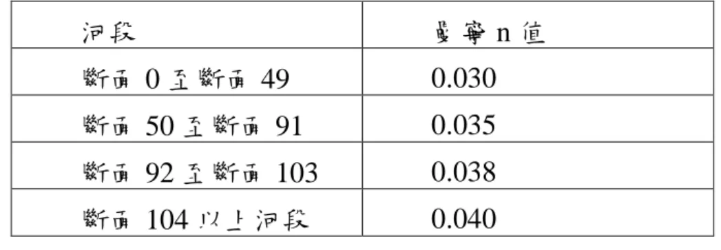 表 4-6 曾文溪主流各河段曼寧 n 值  河段  曼寧 n 值  斷陎 0 至斷陎 49  0.030  斷陎 50 至斷陎 91  0.035  斷陎 92 至斷陎 103  0.038  斷陎 104 以上河段  0.040  三、上游邊界條件  本研究上游邊界條件為流量邊界條件，在此以玉豐大橋流量站之 觀測流量給定之。  四、下游邊界條件  本研究下游邊界條件為定水位邊界條件，在此設為正常水深 (Normal Depth)。    五、側向邊界條件  側入流部分，由於共有四個側入流量待給定，其中後掘