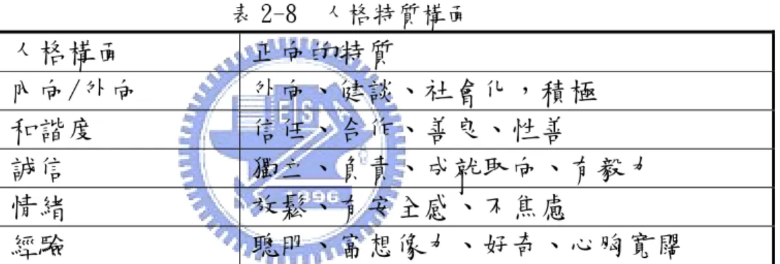 表 2-8  人格特質構面  人格構面  正向的特質  內向/外向  外向、健談、社會化，積極  和諧度  信任、合作、善良、性善  誠信  獨立、負責、成就取向、有毅力  情緒  放鬆、有安全感、不焦慮  經驗  聰明、富想像力、好奇、心胸寬闊  資料來源： Kreitner &amp; Kinicki,Organizational Behavior,5e,2000