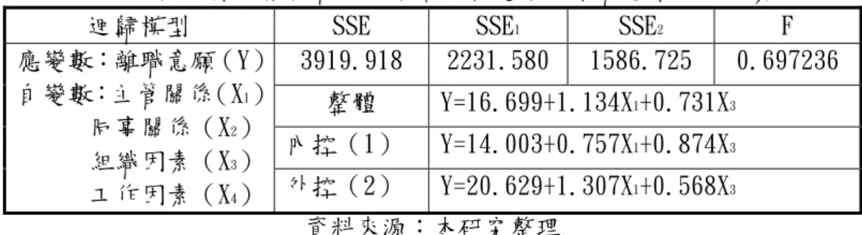 表 4-18 內外控人格特質對期望落差各變數與離職意願關係干擾效果  迴歸模型  SSE  SSE 1 SSE 2 F 