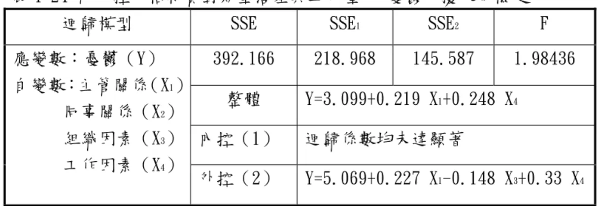 表 4-24 內外控人格特質對期望落差與工作壓力-憂鬱干擾效果檢定  迴歸模型  SSE  SSE 1 SSE 2 F 