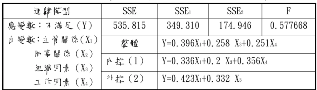 表 4-26 內外控人格特質對期望落差與工作壓力-不滿足之干擾效果檢定 迴歸模型  SSE  SSE 1 SSE 2 F 