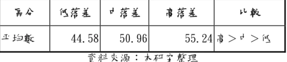 表 4-33 不同期望落差在工作壓力之主要效果比較 