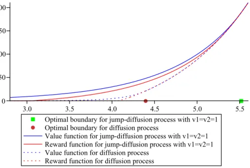 Figure 1: call-on-call options for jump-diﬀusion process with v1=v2=1 and diﬀusion process.