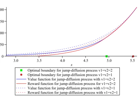 Figure 2: call-on-call options for jump-diﬀusion process with v1=v2=1 and v1=v2=2.