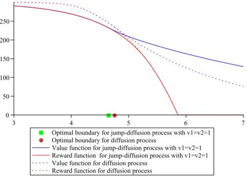 Figure 5: put-on-call options for jump-diﬀusion process with v1=v2=1 and diﬀusion process.