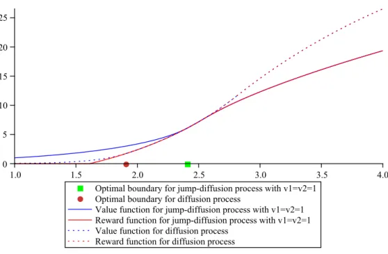 Figure 7: put-on-put options for jump-diﬀusion process with v1=v2=1 and diﬀusion process.