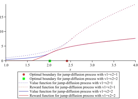 Figure 8: put-on-put options for jump-diﬀusion process with v1=v2=1 and v1=v2=2.