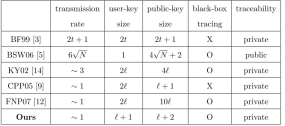 Table 1.1: Scheme Comparison