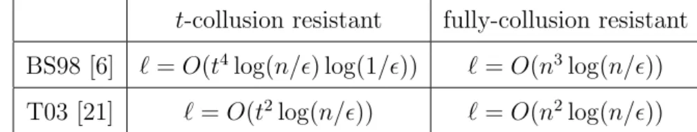 Table 2.1: Length of the Fingerprinting Codes