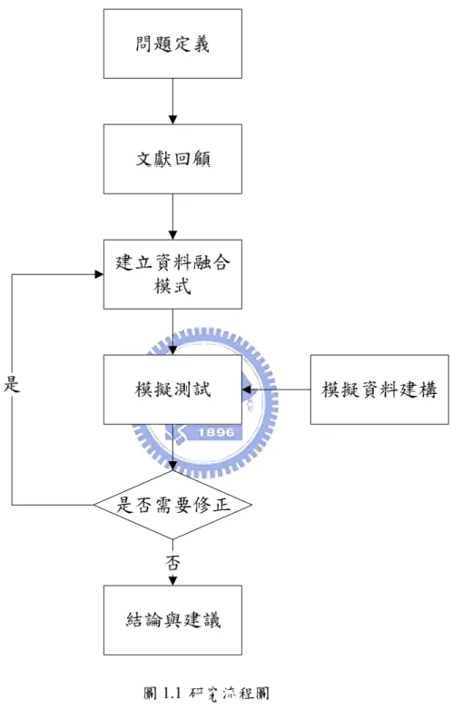圖 1.1 研究流程圖         