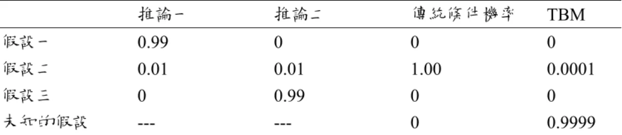 表 2.2 傳統條件機率理論與 TBM 之差異  推論一      推論二      傳統條件機率  TBM  假設一     0.99     0   0   0  假設二    0.01   0.01   1.00  0.0001  假設三   0   0.99   0  0  未知的假設  ---   ---     0   0.9999 