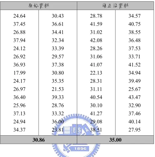 表 3.3 資料平移範例  原始資料  修正後資料  24.64   37.45   26.88   37.94   24.12   26.92   36.93   17.99   24.17   26.97   36.40   25.96   37.13   24.94   34.37   30.43  36.61  34.41  32.34  33.39  29.57  37.38  30.80  35.35  21.53  39.33  28.76  33.32  36.00  23.81   28.