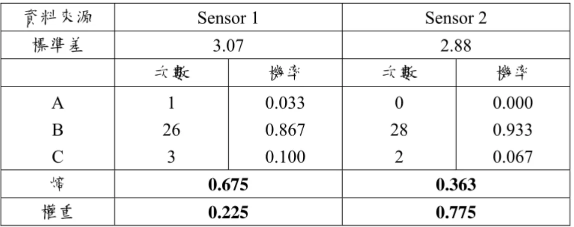 表 3.6 分類偏誤範例 1  資料來源  Sensor 1  Sensor 2  標準差  3.07   2.88  次數  機率  次數  機率  A  B  C  1  26 3  0.033  0.867  0.100   0  28 2  0.000  0.933  0.067   熵  0.675   0.363   權重  0.225   0.775   或者當某一組資料的車速皆屬於同一個集合(其中一個集合的機率函數為 1) 時，則權重的計算則會變成無意義(熵值為 0)，如圖 3.3、表 3.