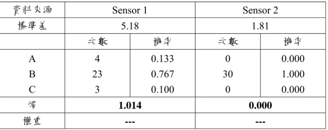 表 3.7 分類偏誤範例 2  資料來源  Sensor 1  Sensor 2  標準差  5.18 1.81  次數  機率  次數  機率  A  B  C  4  23 3  0.133  0.767  0.100   0  30 0  0.000  1.000  0.000   熵  1.014   0.000   權重  --- ---  另外，當資料的變異程度過大時，由於 B 類的分組區間較小，平移後 A、C 分類的資料筆數會大於 B 類，此時由於 A、C 類的機率函數提高，容易使得熵下 降，