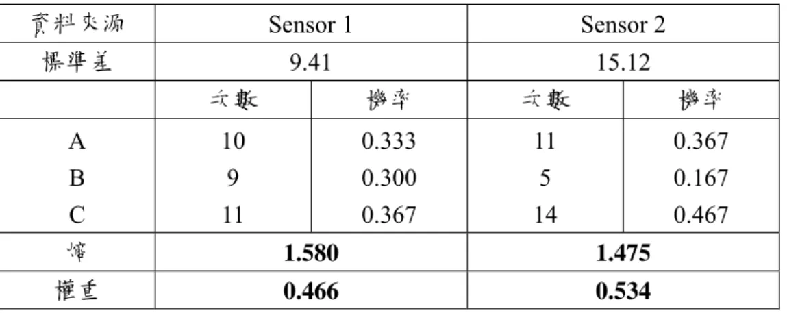 表 3.8 分類偏誤範例 3  資料來源  Sensor 1  Sensor 2  標準差  9.41 15.12  次數  機率  次數  機率  A  B  C  10 9 11  0.333  0.300  0.367   11 5  14  0.367  0.167  0.467   熵  1.580   1.475   權重  0.466   0.534   由於依文獻中之分類方法會有造成偏誤的可能，因此本研究提出距離權重 法來改善上述資料分類所造成的偏誤情況。明確分類法是以 0 或 1 的方式來