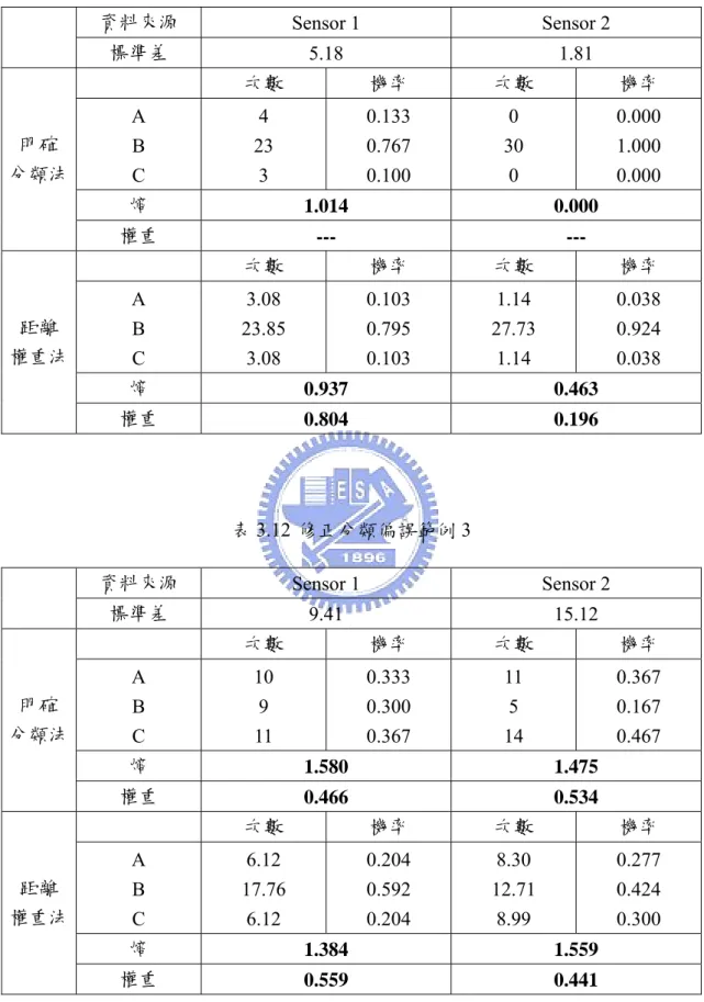 表 3.11 修正分類偏誤範例 2  資料來源  Sensor 1  Sensor 2  標準差  5.18 1.81  次數  機率  次數  機率  A  B  C  4  23 3  0.133  0.767  0.100   0  30 0  0.000  1.000  0.000   熵  1.014   0.000  明確 分類法  權重  --- ---  次數  機率  次數  機率  A  B  C  3.08  23.85 3.08  0.103 0.795 0.103  1.14  2