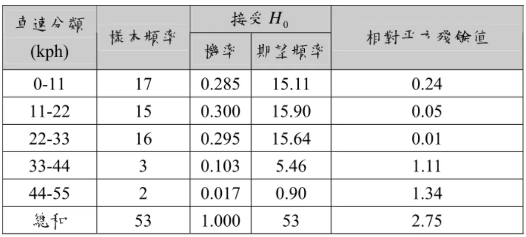 表 4.2 卡方檢定頻率分佈計算  接受 H 0 車速分類 (kph)  樣本頻率  機率 期望頻率 相對平方殘餘值  0-11 17  0.285 15.11  0.24  11-22 15  0.300 15.90  0.05  22-33 16  0.295 15.64  0.01  33-44 3  0.103 5.46  1.11  44-55 2  0.017 0.90  1.34  總和  53 1.000 53  2.75  由於設定的分類數為 5，常態分配的參數有均數及標準差兩個，因此卡方