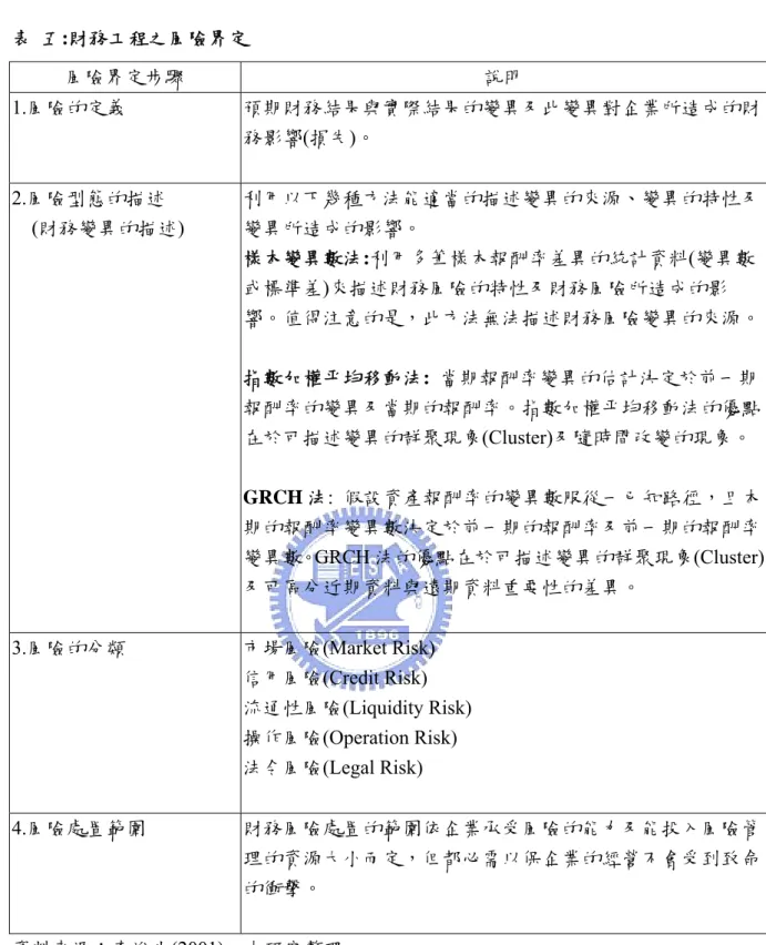 表  五:財務工程之風險界定  風險界定步驟  說明  1.風險的定義  預期財務結果與實際結果的變異及此變異對企業所造成的財 務影響(損失)。  2.風險型態的描述      (財務變異的描述)  利用以下幾種方法能適當的描述變異的來源、變異的特性及變異所造成的影響。  樣本變異數法:利用多筆樣本報酬率差異的統計資料(變異數 或標準差)來描述財務風險的特性及財務風險所造成的影 響。值得注意的是，此方法無法描述財務風險變異的來源。 指數加權平均移動法:  當期報酬率變異的估計決定於前一期 報酬率的變異及當期