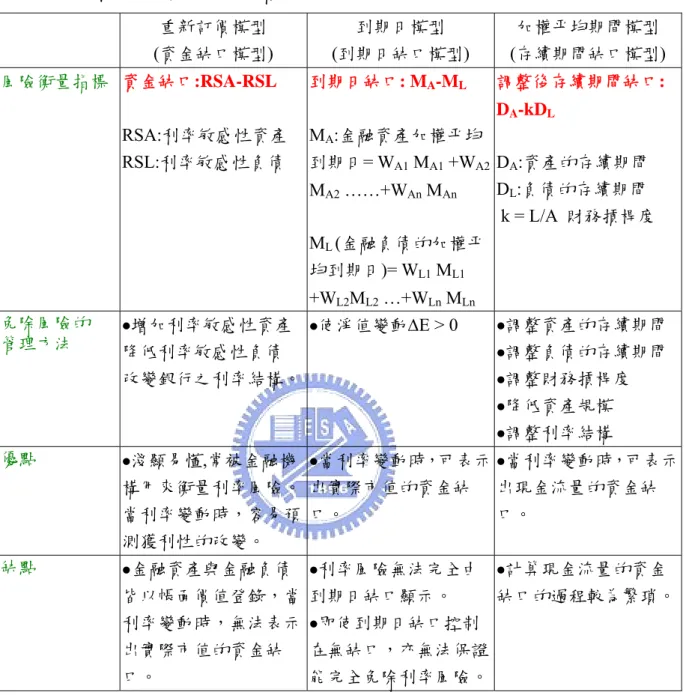 表  六:  銀行利率風險評估的量化指標  重新訂價模型  (資金缺口模型)  到期日模型  (到期日缺口模型)  加權平均期間模型  (存續期間缺口模型)  風險衡量指標  資金缺口:RSA-RSL  RSA:利率敏感性資產  RSL:利率敏感性負債  到期日缺口: M A -M L MA :金融資產加權平均到期日= WA1 MA1 +W A2 M A2  ……+W An  M An M L  (金融負債的加權平 均到期日)= W L1  M L1 +W L2 M L2  …+W Ln  M Ln 調整後