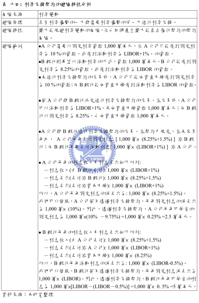 表  十四:  利率交換契約的避險特性分析  風險來源  利率變動  避險原理  具有利率優勢的一方與需要利率優勢的另一方進行利率交換。  避險特性  雙方能規避利率變動的風險，但也同時產生雙方能真正履行契約的契約 風險。  避險範例  z A 公司需要以固定利率貸款 1,000 萬美元，但 A 公司只能借到固定利 率為 10 %的貸款，或借到浮動利率為 LIBOR+1%。的貸款。  z B 銀行則希望以浮動利率的方式，貸款 1,000 萬美元。B 公司能借到固 定利率為 8.25%的貸款，或借到浮動利率為