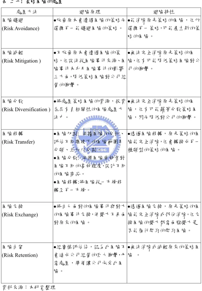 表  二十:  策略風險的處置  處置方法  避險原理  避險特性  風險趨避  (Risk Avoidance)  z 放棄原本會遭遇風險的策略而選擇另一能趨避風險的策略。 z 能消除原先策略的風險，但所選擇另一策略，可能產生新的策 略的風險。  風險減輕    (Risk Mitigation )  z 不放棄原本會遭遇風險的策 略，但設法從風險事件來源、風 險事件本身及風險事件的影響 三方面，降低策略風險對公司經 營的衝擊。  z 無法完全消除原先策略的風 險，但有可能降低策略風險對公司的衝擊。  風