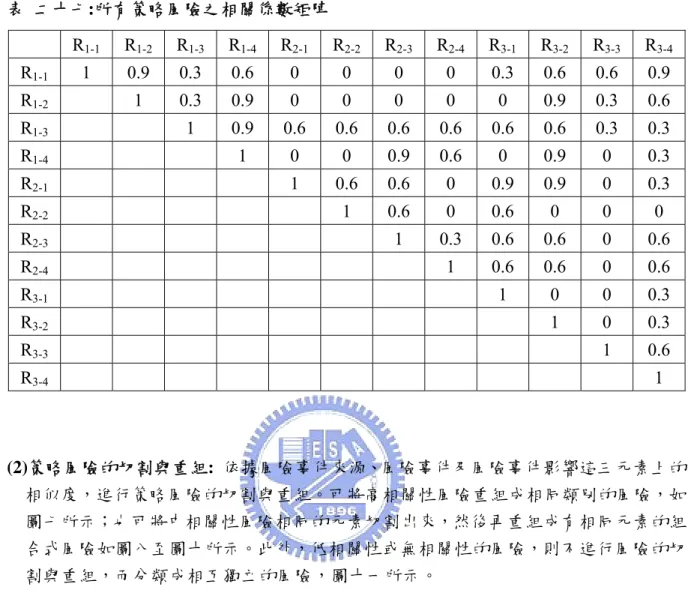 表  二十七:所有策略風險之相關係數矩陣  R 1-1 R 1-2 R 1-3 R 1-4 R 2-1 R 2-2 R 2-3 R 2-4 R 3-1 R 3-2 R 3-3 R 3-4 R 1-1 1  0.9 0.3 0.6  0  0  0  0  0.3 0.6 0.6 0.9  R 1-2   1 0.3  0.9 0 0 0 0 0 0.9  0.3  0.6  R 1-3   1  0.9 0.6 0.6 0.6 0.6 0.6 0.6 0.3 0.3  R 1-4       1  0  0