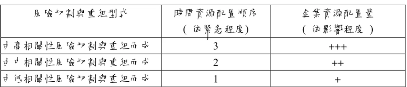表  二十九:  資源最佳化配置原則(二)  風險切割與重組型式  時間資源配置順序  (  依緊急程度)  企業資源配置量  (  依影響程度 )  由高相關性風險切割與重組而成  3  +++  由中相關性風險切割與重組而成  2  ++  由低相關性風險切割與重組而成  1  +  當資源依據表二十八及表二十九的二個原則進行最佳化配置之後，可將重組後策略風險 的風險事件名稱、風險分析結果、風險切割與重組型式、風險處置方法、時間資源配置 順序、公司資源配多寡等匯集成如表三十之型式，以作為最佳策略組合的依