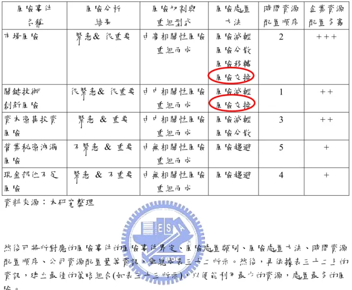 表  三十一:  最佳策略組合步驟(一):  挑選相同的風險處置方法  風險事件  名稱  風險分析 結果  風險切割與 重組型式  風險處置方法  時間資源 配置順序  企業資源配置多寡 市場風險  緊急&amp;  很重要  由高相關性風險 重組而成  風險減輕風險分散 風險移轉 風險交換 2  + + +  關鍵技術  創新風險  很緊急&amp;  很重要 由中相關性風險重組而成  風險減輕風險交換 1 +  +  資本密集投資 風險  緊急 &amp; 重要  由中相關性風險重組而成  風險減輕風