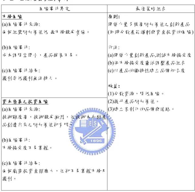 表  三十三:最佳策略組合範例  風險事件界定  最佳策略組合  市場風險  (a)風險事件來源:  面板組裝附加價值低  &amp;市場競爭者強。  (b)風險事件:  成本調降空間小，產品銷售不易。  (c)風險事件結果:  獲利率低獲利無法持久。  資本密集之投資風險  (a)風險事件來源:  技術難度高，技術競爭激烈，但技術本身對產 品創遭出來之附加價值卻有限。  (b)風險事件:  市場接受度不易掌握。  (c)風險事件結果:  面板廠商投資金額龐大，但卻不易掌握市場及 獲利。  原則:  開發少