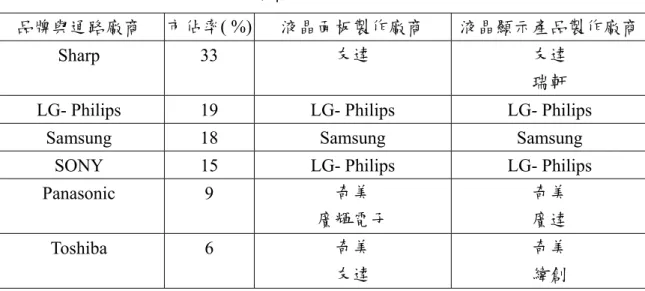 表  三十五: LCD-TV  前六大品牌廠商上、下游供應鍊 