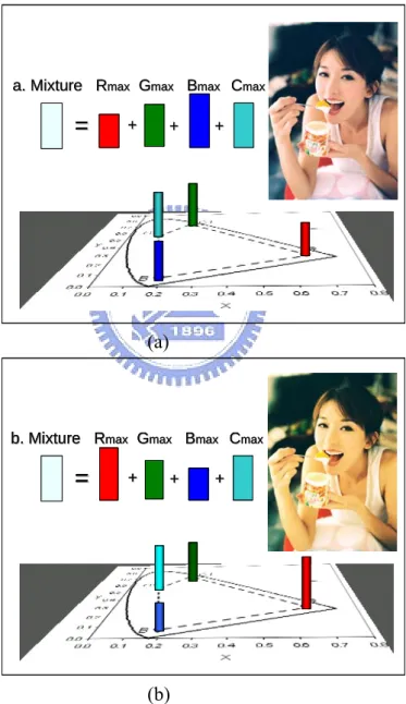 Fig. 1-5. The white point decided by the relative luminance of four-primary LEDs: (a) a high  color temperature setting, (b) a low color temperature setting 