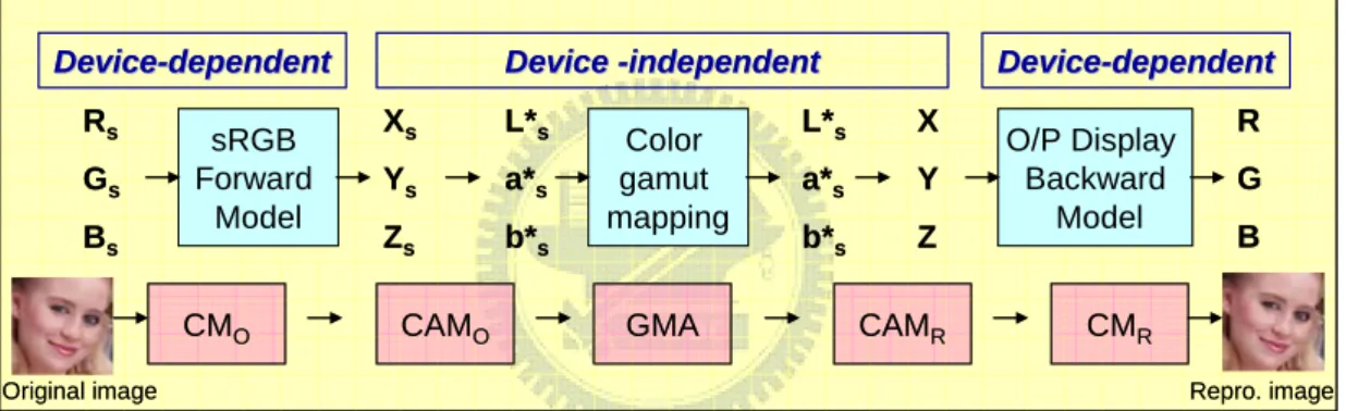 Fig. 1-6. Basic color reproduction process through device-independent color space 