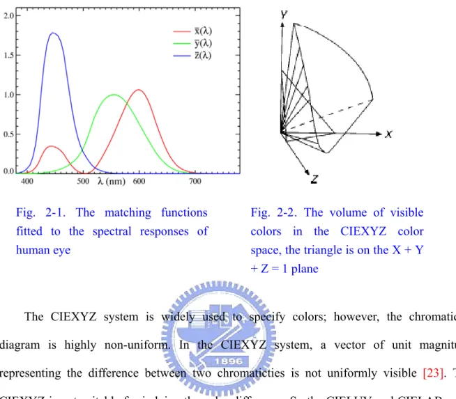 Fig. 2-2 1 . The volume of visible  colors in the CIEXYZ color  space, the triangle is on the X + Y  + Z = 1 plane 