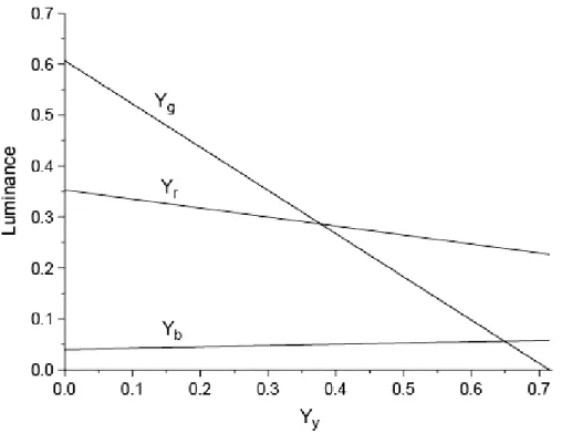 Fig. 2-4. Luminance Y r , Y g , and Y b  plotted against Y y  under the white point requirement (S