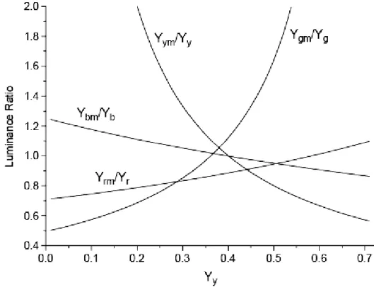 Fig. 2-5. Luminance ratios Y rm /Y r , Y gm /Y g , Y bm /Y b , and Y ym /Y y  plotted against Y y  (S
