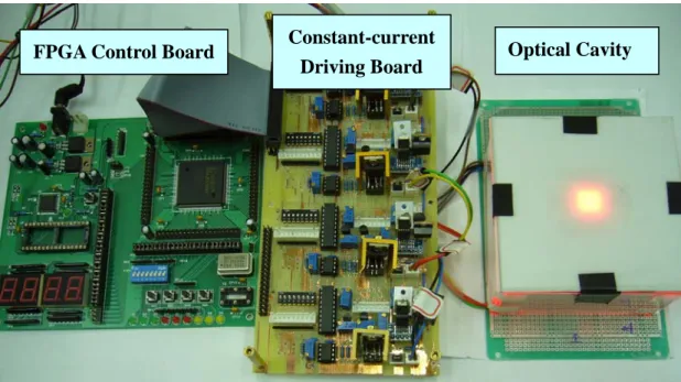 Fig. 3-1. The photo of four-primary-LED backlight platform, which included (a) a optical  cavity, (b) a constant-current driving board, and (c) FPGA control signal board 