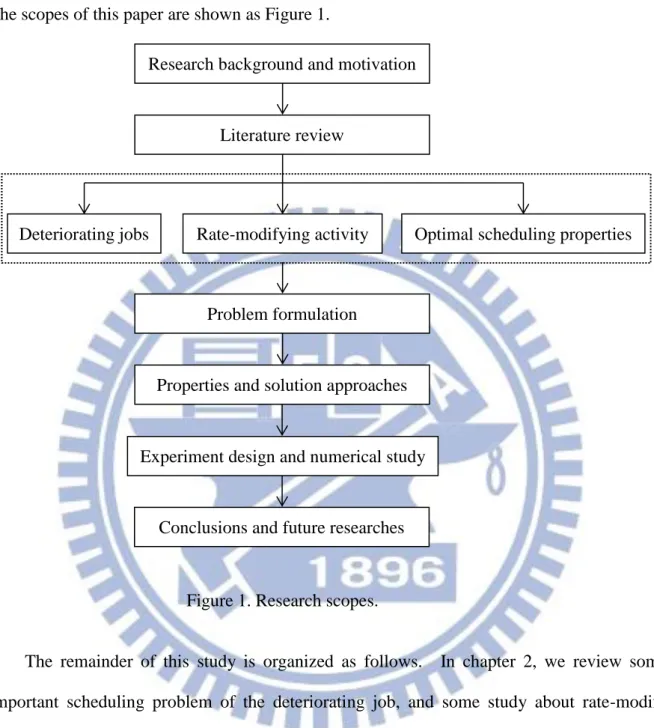 Figure 1. Research scopes. 