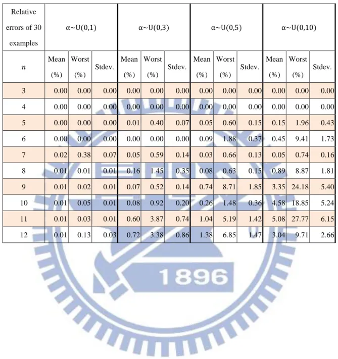 Table 5. Relative errors for  α~U 0,1 ,α~U 0,3 ,α~U 0,5   and  α~U 0,10  