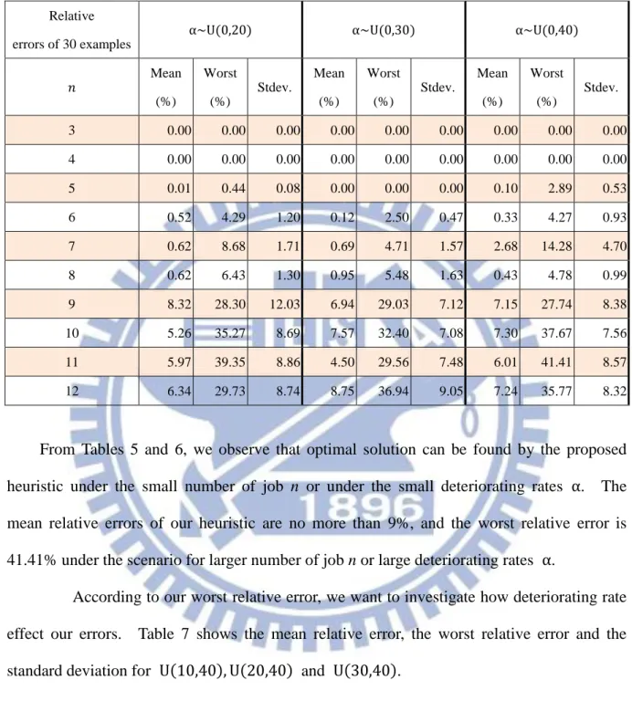Table 6. Relative errors for  α~U 0,20 ,α~U 0,30   and  α~U 0,40  