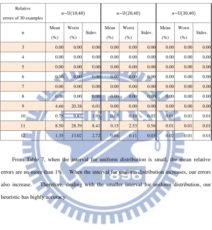 Table 7. Relative errors for  α~U 10,40 ,α~U 20,40   and  α~U 30,40  