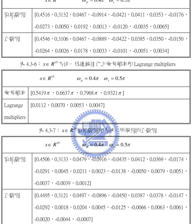 表 4.3-5： x ∈ R 15 原始數列和由方法一所得到的正數列                                x ∈ R 15                 ω p = 0 