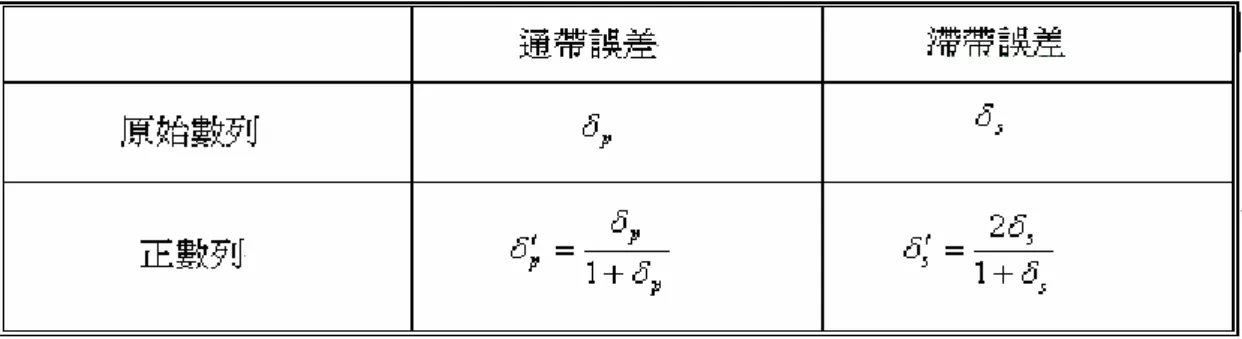 表 5.2-1：等值漣波濾波器與正數列通帶誤差、滯帶誤差之關係  psδδ=由表 5.2-1 可知等值漣波濾波器的 ，所以(5.2-4)式正數列通帶、滯帶的關係 為 δ s ′ 2 。為了得到等漣波正數列，我們可以在設計等值波濾波器令 K==δp′ s pδδ =2， 由(5.2-4)式可得到一個等漣波正數列。選用一個低通濾波器 x ∈ R 9 ， ω p = 0 
