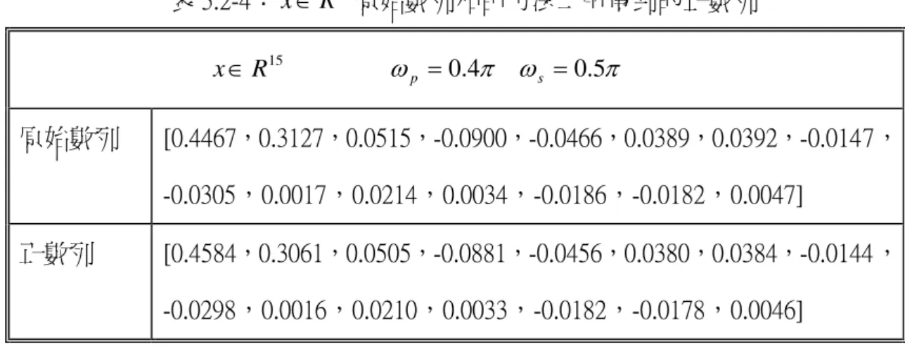 表 5.2-4： 原始數列和由方法二所得到的正數列                                               R15x∈R15x∈ ω p = 0 