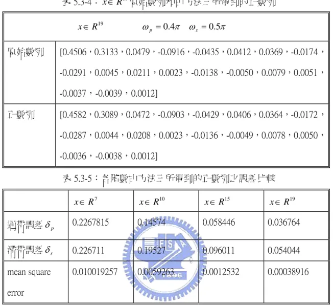 表 5.3-4： x ∈ R 19 原始數列和由方法三所得到的正數列                                x ∈ R 19                 ω p = 0 