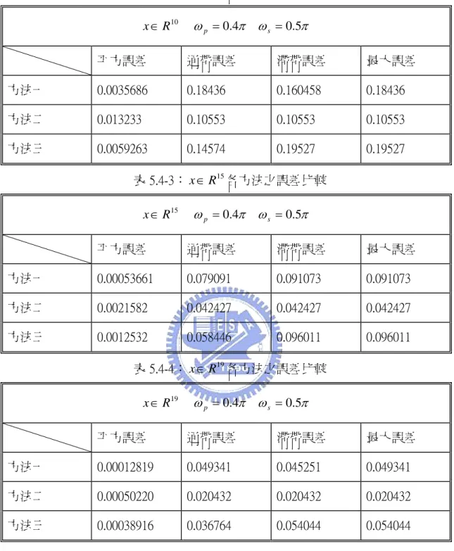 表 5.4-2： 各方法之誤差比較      R 10x∈R10x∈ω p = 0 . 4 π ω s = 0 . 5 π 平方誤差  通帶誤差  滯帶誤差  最大誤差  方法一  0.0035686  0.18436  0.160458  0.18436  方法二  0.013233  0.10553  0.10553  0.10553  方法三  0.0059263  0.14574  0.19527  0.19527  表 5.4-3： 各方法之誤差比較      R 15x∈R15x∈ω p = 0